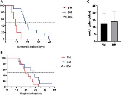 Effect of different feeding methods and gut microbiota on premature infants and clinical outcomes